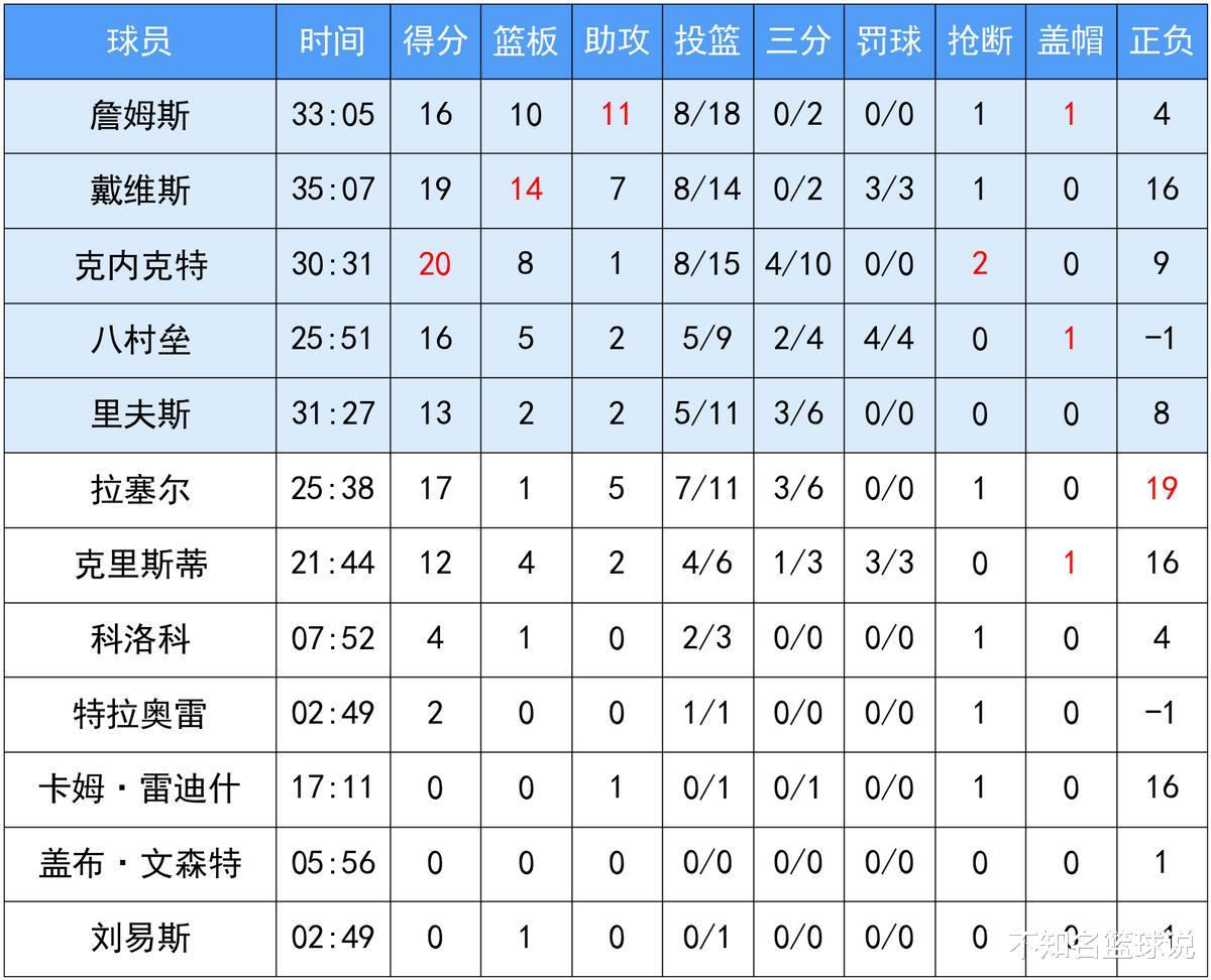 湖人战胜马刺，詹姆斯和戴维斯各自砍下25+率队取胜的简单介绍
